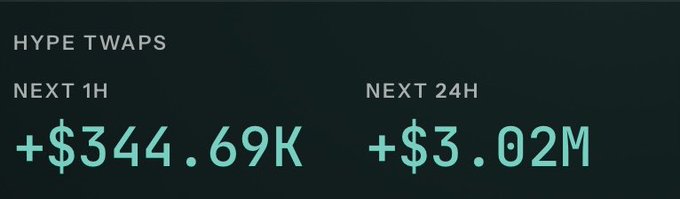 The image displays "HYPE TWAPS" showing +$344.69K in buying pressure over the next 1 hour and +$3.02M over the next 24 hours, visually reinforcing the post's claim that $HYPE is experiencing $3M in TWAP buy pressure as bullish momentum builds.