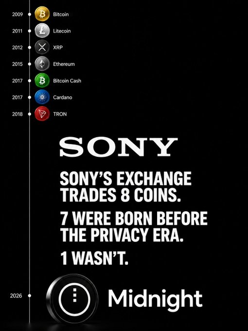 A Sony-themed advertisement for "Midnight" displays a timeline of 7 cryptocurrencies (Bitcoin 2009, Litecoin 2011, XRP 2012, Ethereum 2015, Bitcoin Cash 2017, Cardano 2017, TRON 2018) that were created before the "privacy era," contrasted with Midnight launching in 2026, positioning it as a privacy-focused alternative to Zcash and Monero mentioned in the post.