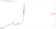 A candlestick price chart shows a sharp upward spike in XRP's value, illustrating the substantial rally from the ~$1.10 entry point to ~$1.2533 that produced the wallet's +$9M unrealized gain at 10x leverage. The chart visually captures the timing of the breakout, with the vertical price surge on the right side reflecting the move the leveraged long position rode.