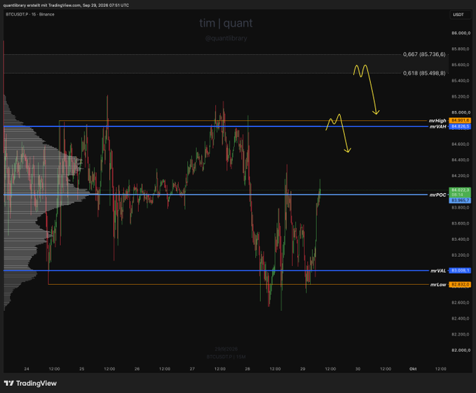 A TradingView 15-minute BTCUSDT.P chart by 'tim | quant' (@quantlibrary) shows Bitcoin price action with yellow hand-drawn arrows pointing to Fibonacci retracement levels (0.618 at 85,498.8 and 0.667 at 85,736.6) and blue horizontal zones marking mPOC, mVAP, mrHigh, mrMid, mrVAL, and mrLow levels.