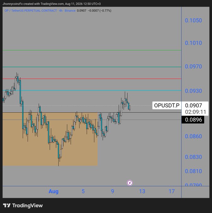 A TradingView candlestick chart for the OP/TetherUS perpetual contract (OPUSDT.P) on Binance, showing the price at 0.0907 with a recent decline.