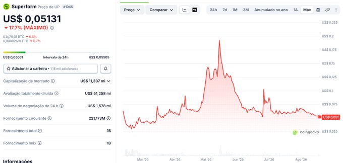 A cryptocurrency price chart for Superform token (#045) showing a current price of US$ 0.05131 with a 17.7% maximum decrease, displayed on the CoinGecko platform with 24h, 7d, and 1M view options.