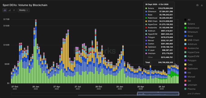 A TradingView chart titled "Spot DEXs: Volume by Blockchain" shows weekly cryptocurrency trading volumes across multiple chains from 2024-2026, with Solana leading at $19,973,898,000 and a total volume of $46,766,926,349.