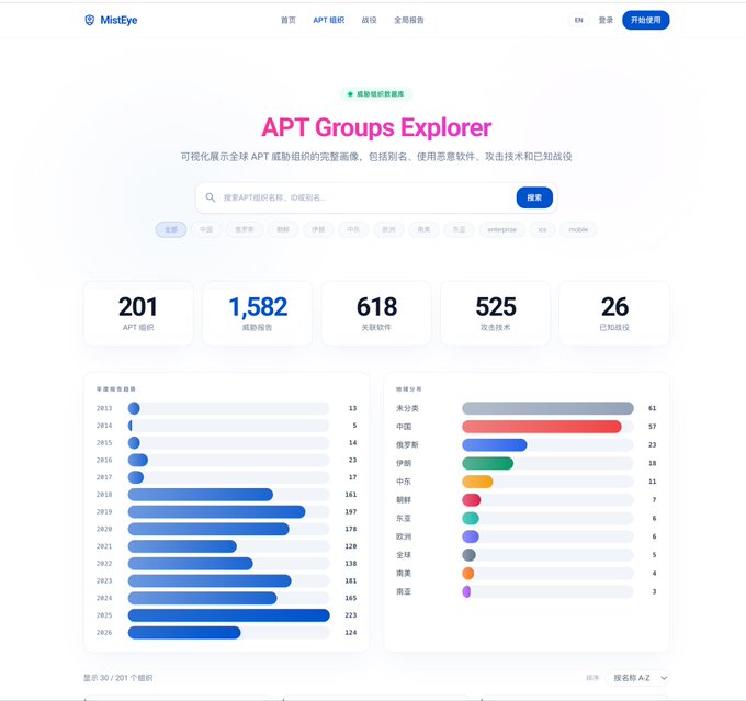 This image shows the MistEye APT Groups Explorer dashboard, displaying statistics of 201 APT organizations, 1,582 threat reports, 618 associated software, 525 attack techniques, and 26 known campaigns, with charts showing yearly reporting trends from 2013-2026 and geographic distribution led by "未分类" (Unclassified) at 61 and China at 57. The dashboard appears to be a public intelligence platform by SlowMist for visualizing Advanced Persistent Threat (APT) group data, including aliases, malware, attack techniques, and campaigns—which aligns with the announcement about launching MistEye's public intelligence and APT team campaign event association data.
