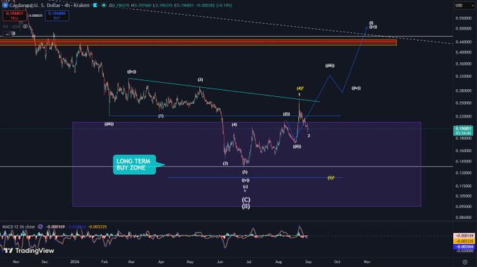 TradingView chart of ADA/USD showing price action within a highlighted "Long Term Buy Zone" between roughly $0.13–$0.18, with Elliott Wave labels marking recent swings and projections targeting $0.26 and beyond, aligning with the post's call for an imminent bullish breakout or further bearish continuation.