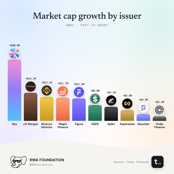 A bar chart titled 'Market cap growth by issuer' showing RWAs over the past 24 hours, with Sky leading at +$30.8M, followed by J.P. Morgan (+$14.1M), Binance bStocks (+$12.1M), Maple Finance (+$11.7M), Figure (+$11.3M), USDD (+$8.0M), Spiko (+$7.1M), Superstate (+$5.5M), Gauntlet (+$3.5M), and Ondo Finance (+$2.3M), sourced from Token Terminal by the RWA Foundation.