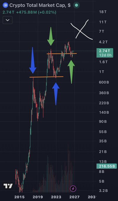 A cryptocurrency chart titled 'Crypto Total Market Cap, $' showing 2.74T (+475.88M / +0.02%), with green and blue arrows pointing to price levels and a white X marked near the top.
