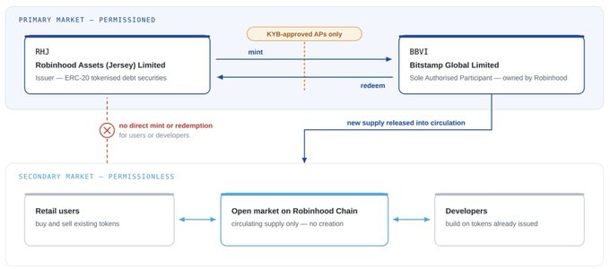 The diagram shows the two-tier structure of Robinhood's stock tokens: a permissioned primary market where Robinhood Assets (Jersey) Limited (RHJ), the ERC-20 issuer, mints tokens for Bitstamp Global Limited via KYB-approved APIs (with no direct minting or redemption for users), and a permissionless secondary market on the Open Market on Robinhood Chain where retail users buy/sell existing tokens and developers build on circulating supply—illustrating how tokens are issued and distributed without allowing users to create or redeem them directly.