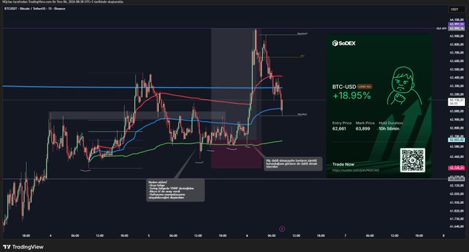 A TradingView chart of Bitcoin / TetherUS (BTCUSDT) showing a 18.95% gain, with a green promotional overlay for 9GDEX featuring a character illustration and a 'Trade Now' section with a QR code.