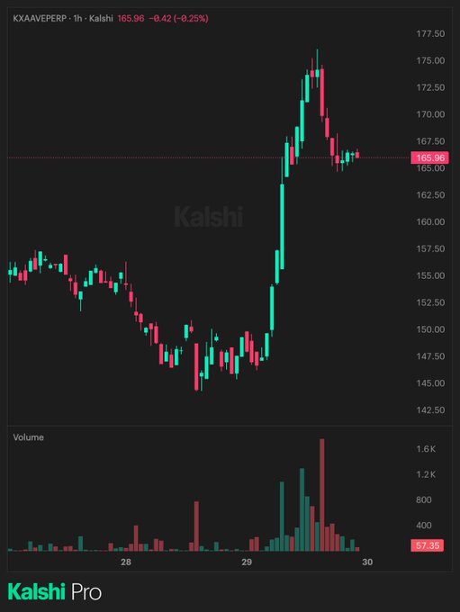 A Kalshi Pro chart showing KXAAVEPERP (1h - Kalshi) at 165.96 (-0.42, -0.25%) with green and red candlesticks and volume bars.
