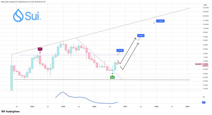 A TradingView chart of SUI/USD on a monthly timeframe shows the asset breaking out of a downtrend, with annotated bullish price targets of $2.51, $5.63, and $17.80, alongside a "Buy" signal near the current price of $1.78. The post highlights SUI's bullish technical setup, supported by the chart's breakout pattern and ascending targets that align with the analyst's optimistic outlook.