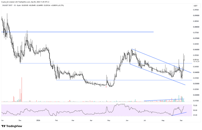 A TradingView candlestick chart of $ZIGUSDT displays a descending channel pattern from May through August 2026, with the cryptocurrency now breaking above the upper trendline on increased volume around the 0.05134 price level, confirming a bullish breakout from its multi-month consolidation.