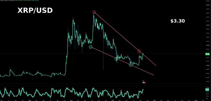 A candlestick chart of XRP/USD showing a price target of $3.30, with a descending triangle pattern drawn in red lines marking key resistance points across the price peaks.