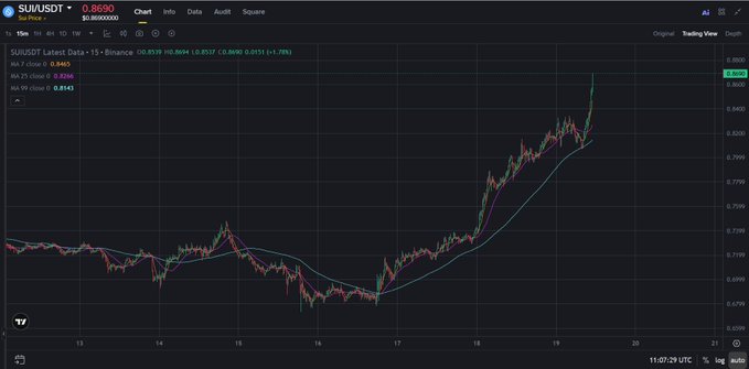 A financial chart displays SUI/USDT trading data showing a recent upward price trend on TradingView.