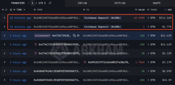 A blockchain transaction tracker displays two recent Coinbase deposits highlighted in a red box, showing a transfer of 62.999K ETH ($111.56M) made 10 minutes ago, aligning with the post's claim of a wallet linked to CoinShares depositing 63,000 ETH ($111.56M) to Coinbase.