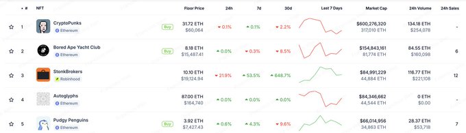 A screenshot of a CoinGecko NFT rankings table displays the top collections, including CryptoPunks at 317.2 ETH floor price, Bored Ape Yacht Club at 8.18 ETH, and StonkBrokers leading 24h growth at +21.9% with 116.7 ETH volume, supporting the post's claim about rising NFT activity on Robinhood Chain.