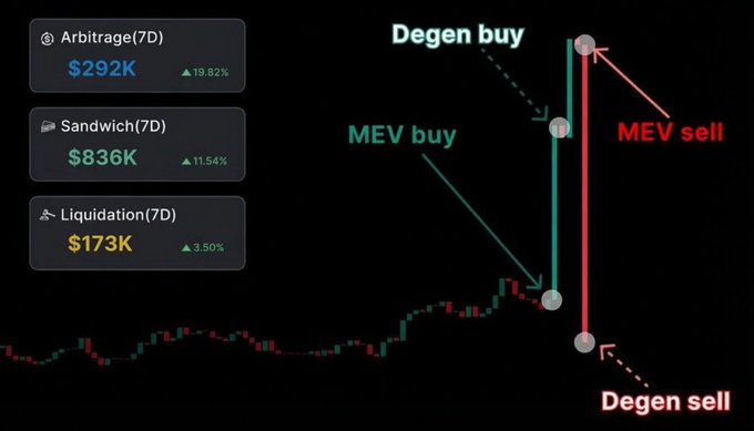 The image displays a candlestick chart illustrating a "MEV buy" sandwich strategy, where a buy order is placed before a "Degen buy" and sold after a "Degen sell," capturing the price difference. On the left, performance metrics over 7 days show Arbitrage at $292K (▲19.82%), Sandwich at $836K (▲11.54%), and Liquidation at $173K (▲3.50%), supporting the post's claim of earning $1.3M in a week through MEV strategies.