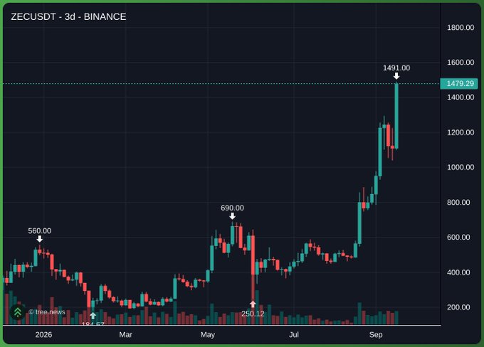 A 3-day candlestick chart of ZECUSDT on Binance shows an explosive rally from lows around $250 in May to a peak of $1,491 in September, with the current price at $1,470.20, illustrating the dramatic surge referenced in the post.