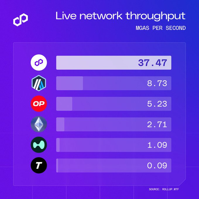 The image shows a "Live network throughput" chart measured in MGAS per second, with Polygon (Matic) leading at 37.47, followed by Arbitrum at 8.73, Optimism (OP) at 5.23, Ethereum at 2.71, Moonbeam at 1.09, and Thundercore at 0.09. The data, sourced from Rollup.wtf, visually reinforces the post's message about reliability by demonstrating Polygon's sustained, substantially higher throughput compared to other networks.