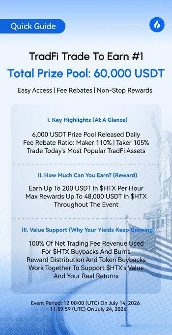 A promotional 'Quick Guide' infographic for 'TradFi Trade To Earn #1' with a Total Prize Pool of 60,000 USDT, detailing 6,000 USDT daily prizes, 110% Maker/105% Taker fee rebates, and an event period from July 14-24, 2026, branded with HTX and featuring an image of the Statue of Liberty.