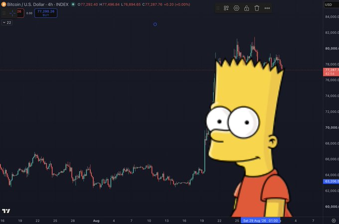 A Bitcoin/U.S. Dollar 4-hour chart showing a sudden sharp price spike around July 22nd from the mid-$63,000 range up to approximately $77,287 (with a current price near $77,290), humorously overlaid with an image of Bart Simpson appearing stunned. The image references the post's message about remembering the local top, suggesting that Bitcoin's dramatic rally and potential subsequent pullback—similar to gold's ~10% decline—should prompt traders to protect their profits rather than chase the move.