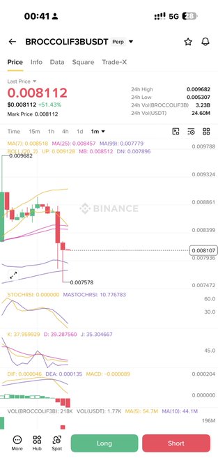 The image shows a Binance trading chart for BROCCOLIF3BUSDT perpetual, with a last price of 0.008112 USDT (up 51.43%) and a 24h low of 0.005307, displaying a recent sharp drop to 0.007578. The post's point aligns with the chart: the small initial entry size was not ideal, prompting a DCA short position as price rose, which is now paying off as the asset dumps.