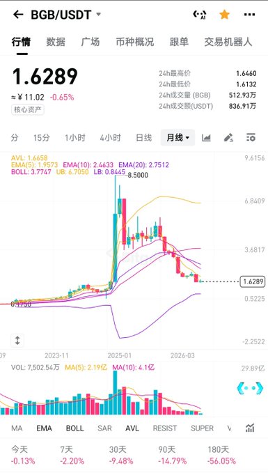 The image shows a BGB/USDT monthly candlestick chart on the Bitget exchange, displaying a current price of 1.6289 USDT with a 0.65% decline, highlighting a dramatic price surge from late 2024 peaking above 8.5 before pulling back significantly to a 180-day loss of -56.05%. The chart's volatile price action, which includes massive spikes and subsequent corrections, visually contrasts with the post's optimistic view about BGB's price boost positively impacting Bitget's growth, suggesting that despite 2024's user expansion for the Bitget platform, BGB holders actually faced substantial losses over the past six months.