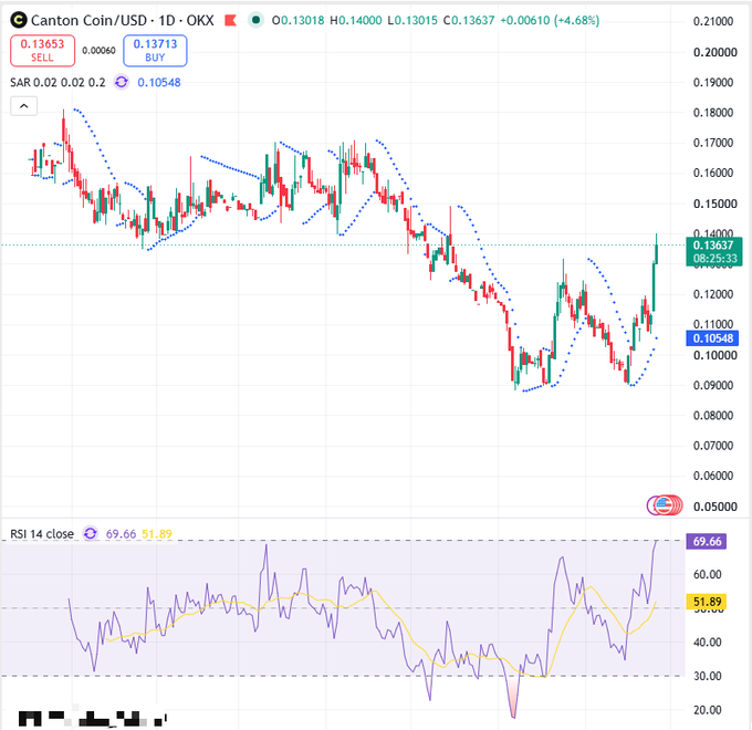A TradingView candlestick chart of Canton Coin/USD (CTKUSDT) on OKX showing a 1D timeframe with the price at 0.13637 (+4.68%), including an RSI 14 indicator at 69.66.