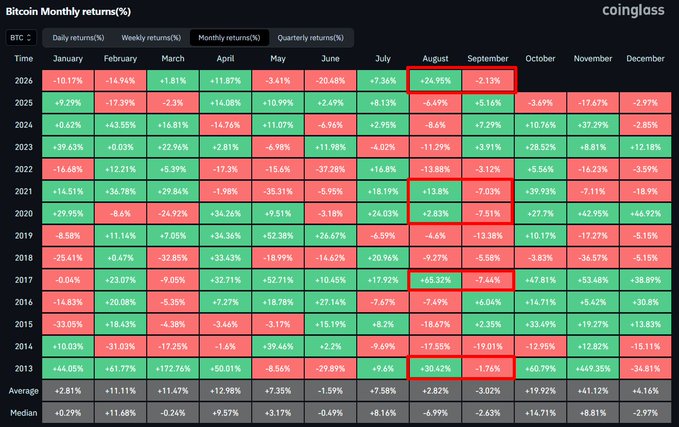 A monthly returns table for Bitcoin from 2013-2026 shows that August has historically delivered mixed results (with the 2017 outlier of +63.3% highlighted in red), while September has averaged -3.02% returns with most years showing negative performance—supporting the claim that green August closes have typically been followed by red September closes for $BTC.