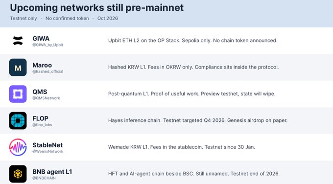 A screenshot listing six upcoming pre-mainnet blockchain networks: GIWA (Upbit ETH L2 on OP Stack), Maroo (Hashed KRW L1), QMS (post-quantum L1), FLOP (Hayes inference chain), StableNet (Wemade KRW L1), and BNB agent L1, all noted as testnet-only with no confirmed tokens as of October 2026.