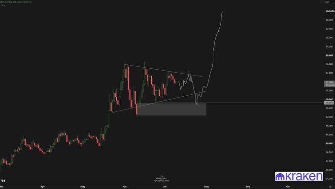 A candlestick chart from Kraken displays $HYPE's price action consolidating between roughly $56–$64 with a descending triangle pattern, with a hand-drawn box highlighting the ~$57–$64 accumulation zone and an annotated arrow projecting a potential breakout toward $100 after a liquidity sweep.