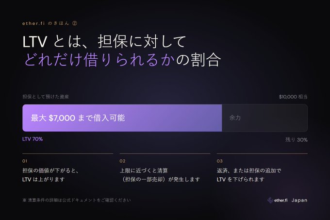 An informational graphic from ether.fi Japan explaining LTV (Loan-to-Value) with Japanese text, showing a 70% LTV example with a $7,000 max borrowing limit on $10,000 collateral.