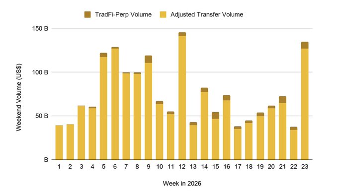 A bar chart titled with 'TradFi-Perp Volume' and 'Adjusted Transfer Volume' in US dollars, showing weekly volumes from Week 1 to Week 23 in 2026, peaking around Week 12 and Week 23 at nearly 150B.