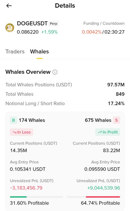 This image shows a smartphone displaying information about trading whale cryptocurrency, represented by "DOGEUSDT" as the currency symbol. The screen features details like total whales, whale positions, and whale shorts standing for whalewatching tours or whale watching experiences in the ocean. Additionally, there is an analysis of whale trading performance, indicating how many profitable whale shorts are available at the current price, which seems to be quite low (in dollars). This information might help traders determine when it's a good time to invest, as well as advise potential customers on their options for whale watching activities or investing in whale-related ventures.