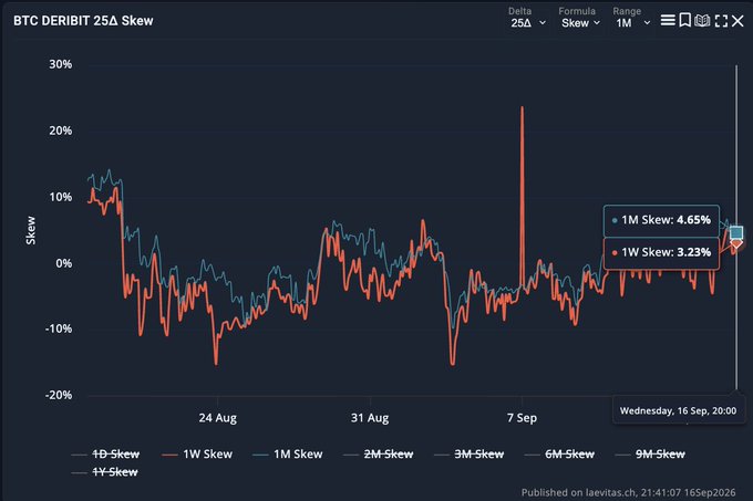 A TradingView chart titled "BTC DERIBIT 25Δ Skew" displays the 1-month (4.65%) and 1-week (3.23%) options skew for Bitcoin, both in positive territory, indicating that traders are paying a premium for downside puts over calls heading into the FOMC meeting despite cleared event risk.