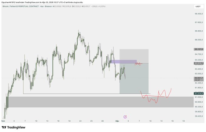 A Bitcoin/USDT perpetual contract trading chart from TradingView, dated August 3, 2026, showing BTC price action in the $62,000-$67,000 range, with a purple supply zone marked near $63,510-$64,200 and a gray demand box below at $61,314, illustrating a planned short entry and a potential long setup if the lower zone is reached.