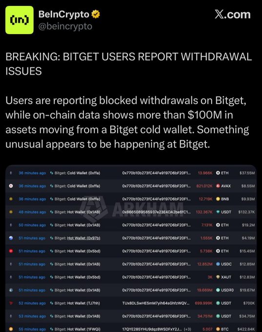 A breaking news tweet from @beincrypto reporting that Bitget users are facing withdrawal issues, with on-chain data showing over $100M in assets moving from a Bitget cold wallet.
