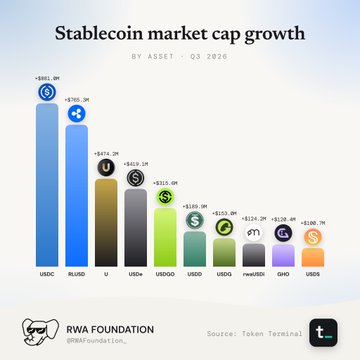 A bar chart titled "Stablecoin market cap growth BY ASSET - Q3 2026," showing USDC at $80.6B as the largest, followed by RLUSD, with data sourced from Token Terminal and the RWA Foundation.