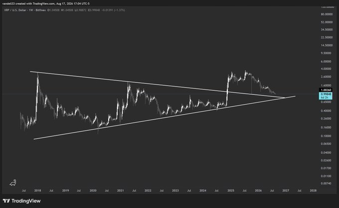 The image shows a TradingView weekly chart of XRP/USD with a large symmetrical triangle pattern, currently at a price of 0.39844 (down 1.37%), and the post suggests that XRP's significant upward breakout potential from this long-term consolidation pattern represents an underappreciated asymmetric opportunity for investors positioning before a macro expansion.