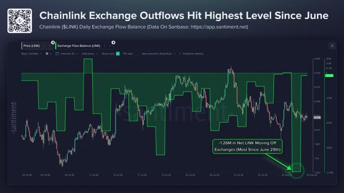 This chart shows Chainlink's ($LINK) exchange outflows, highlighting a net outflow of 1.26 million $LINK, the largest since June 29th, as stated in the accompanying text. The image visually confirms this significant outflow event marked on the graph.