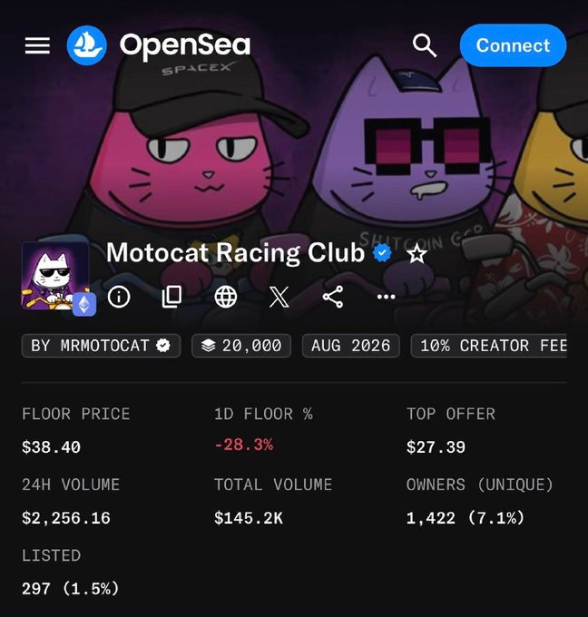 An OpenSea NFT collection page for 'Motocat Racing Club' by MRMOTOCAT, showing a floor price of $38.40 (down 28.3% in 24 hours), 24-hour volume of $2,256.16, and 1,422 unique owners.