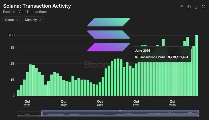 The image shows a chart titled "Solana: Transaction Activity" (excluding vote transactions), tracking monthly transaction counts from October 2021 through late 2025, with a highlighted data point for June 2026 showing 3,773,161,404 transactions. This supports the accompanying post announcing a new all-time high for monthly transactions on Solana ($SOL).