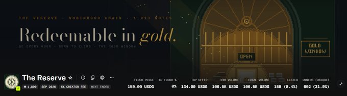 The image shows a NFT marketplace interface from "The Reserve" on Robinhood Chain, featuring a banner that reads "Redeemable in gold" with 1,013 votes, and displays stats including a floor price of 159.00 USDG, 0% 24h floor change, and a top offer of 134.00 USDG, aligning with the post's message about scouting standout NFT deals on Robinhood.