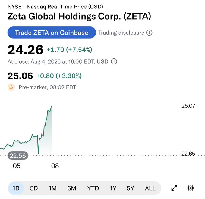 A Google Finance stock chart shows Zeta Global Holdings Corp. (ZETA) closing at $24.26 (+7.54%) on Aug 4, 2026, with pre-market trading at $25.06 (+3.30%) — perfectly matching the post's playful "look at that" reaction to the stock's strong upward momentum.