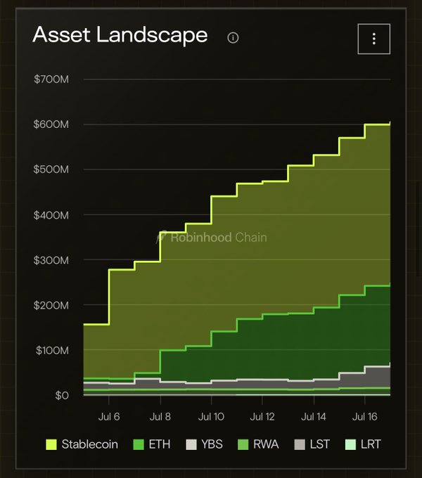 A chart titled "Asset Landscape" shows Robinhood Chain's total value locked growing from around $150M to over $600M between July 6 and July 16, with stablecoins (yellow-green) making up the largest share at ~$600M, followed by ETH (~$200M), YBS (~$75M), and smaller contributions from RWA, LST, and LRT—visually supporting the post's claim that TVL across multiple asset categories is trending upward on Robinhood Chain.