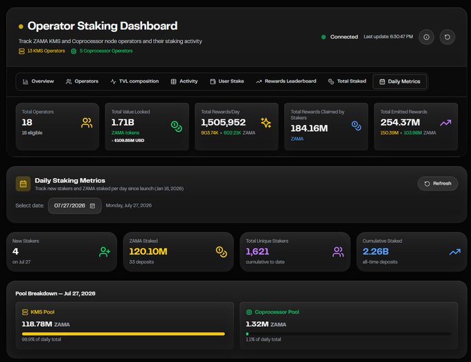 The image shows an "Operator Staking Dashboard" for ZAMA, displaying key metrics including 18 operators, $1.71B total value locked, 1.71B ZAMA tokens, and notably 120.10M ZAMA staked on July 27, 2026 across 33 deposits—directly supporting the post's emphasis on the massive 120 million ZAMA stake occurring on a Monday as evidence of strong investor conviction.