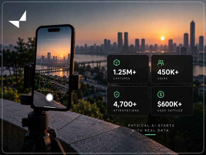 VanGrid promotional image showing a smartphone mounted on a tripod capturing a city sunset, highlighting stats: 1.25M+ Captures, 450K+ Users, 4,700+ Attestations, $600K+ USDC Settled.