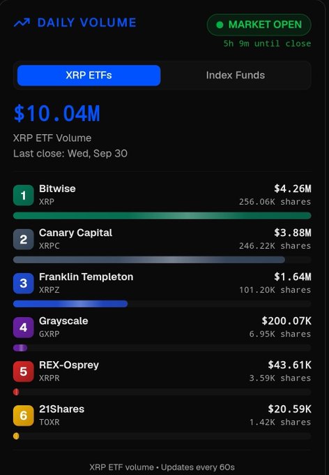 A dark-themed financial dashboard showing 'XRP ETFs' daily volume at '$10.04M,' with rankings for Bitwise ($4.26M), Canary Capital ($3.88M), Franklin Templeton ($1.64M), Grayscale ($200.07K), REX-Osprey ($43.61K), and 21Shares ($20.59K).
