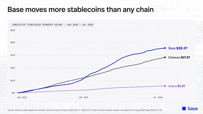 The image is a line chart titled "Base moves more stablecoins than any chain," showing cumulative stablecoin transfer volume from August 2025 to July 2026, with Base leading at $35.3T, followed by Ethereum at $27.9T and Solana at $5.8T. The chart visually supports the post's claim that Base has surpassed Ethereum in stablecoin trading volume, reinforcing the bullish sentiment around an anticipated TGE.