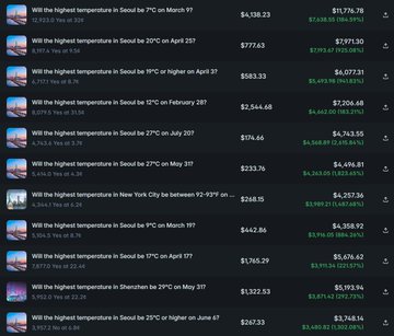A leaderboard list showing highest temperatures recorded in Seoul by year, with values like '4,588.23' on May 9th and prize amounts in dollars.